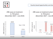 Gabriela Tavares · Session 4 - TB HIV 2019 Gabriela Tavares