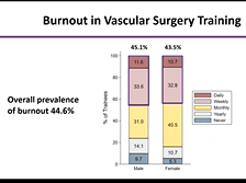 Tackling Wellness in Vascular Surgery Training: Second Trial with Dr. Matthew Chia