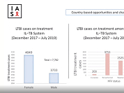 Session 4 - TB HIV 2019 Gabriela Tavares Session 4 - TB HIV 2019 Gabriela Tavares