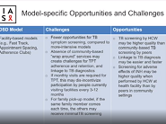 Session - 4 TB HIV 2019 Peter Preko ESWATINI Session - 4 TB HIV 2019 Peter Preko ESWATINI